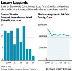 Sales Of Ultra-Luxury Homes In Greenwich Continue To Plummet