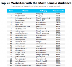 Ranking The Most Popular Websites By Demographic Ranking The Most Popular Websites By Demographic