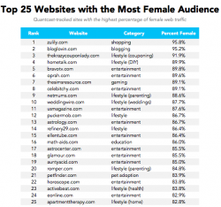 Ranking The Most Popular Websites By Demographic