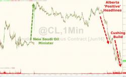 WTI Crude Tumbles To $43 Handle After Large Cushing Build WTI Crude Tumbles To $43 Handle After Large Cushing Build