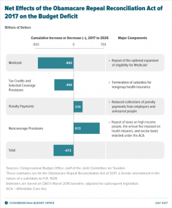 CBO: Straight Repeal Of Obamacare Would Increase Uninsured By 32 Million CBO: Straight Repeal Of Obamacare Would Increase Uninsured By 32 Million