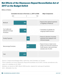 CBO: Straight Repeal Of Obamacare Would Increase Uninsured By 32 Million 