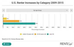 Meet America's New 'Renter Class': Baby Boomers