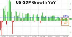 Barack Obama Is Now The Only President In History To Never Have A Year Of 3% GDP Growth Barack Obama Is Now The Only President In History To Never Have A Year Of 3% GDP Growth
