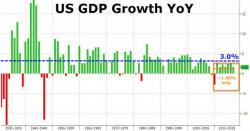 Barack Obama Is Now The Only President In History To Never Have A Year Of 3% GDP Growth