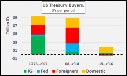 If The Fed Sells Treasuries... Who Will Be Buying? Answer: "Other" (Seriously)!