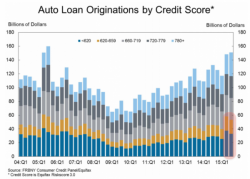 Subprime Auto Is "NOT" The Next Big Short, Citi Insists Subprime Auto Is "NOT" The Next Big Short, Citi Insists