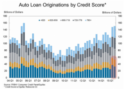 Subprime Auto Is "NOT" The Next Big Short, Citi Insists