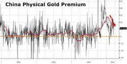 Demand For Physical Gold Is Collapsing