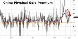Demand For Physical Gold Is Collapsing Demand For Physical Gold Is Collapsing