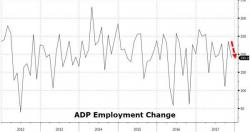 Zandi Warns "Job Market Feels Like It Might Overheat" As Manufacturing Jobs Grow At Fastest Pace On Record