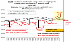 Mark Hanson Warns, Housing Affordability Never Worse... By A Long-Shot