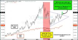 Leadership (Bio-Tech) breakout; Good sign for broad market Leadership (Bio-Tech) breakout; Good sign for broad market