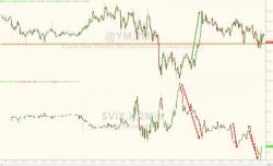 VIX Crush Saves Stocks As Crude Drops, GDP Flops, & US Credit Risk Pops