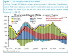 $1 Trillion In Liquidity Is Leaving: "This Will Be The Market's First Crash-Test In 10 Years"