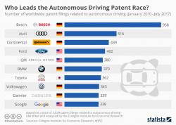 Who Leads The Autonomous Driving Patent Race? (Spoiler Alert: Not Who You Think) Who Leads The Autonomous Driving Patent Race? (Spoiler Alert: Not Who You Think)