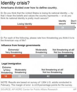 In Latest Poll, Americans Can't Even Agree What It Means To be An American