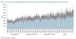 Chinese Import Data Suggests OPEC Is Lying About A Production Cut