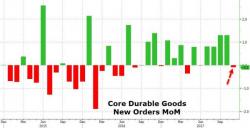 Durable Goods Orders Stumble In November - Business Spending Drops Most Since 2016 Durable Goods Orders Stumble In November - Business Spending Drops Most Since 2016
