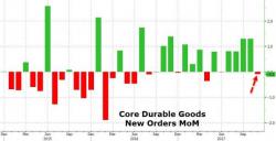 Durable Goods Orders Stumble In November - Business Spending Drops Most Since 2016