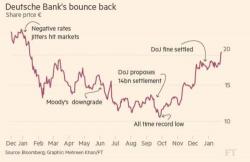 Deutsche Bank Tumbles On "Very Weak" Q4 Results, Surging Client Redemptions