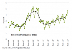 Don't Show This Chart To Experian: Subprime Auto Delinquencies Hit Highest Level Since 2010