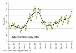 Don't Show This Chart To Experian: Subprime Auto Delinquencies Hit Highest Level Since 2010 Don't Show This Chart To Experian: Subprime Auto Delinquencies Hit Highest Level Since 2010