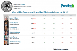 Cohn "Fed Chair" Odds Plunge In Prediction Markets Cohn "Fed Chair" Odds Plunge In Prediction Markets