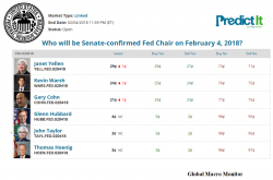 Cohn "Fed Chair" Odds Plunge In Prediction Markets