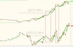 Stocks And Volatility Indices Both Jump - Who's Right?