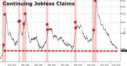 Stop Whining America! Jobless Claims Hit 44 Year Lows