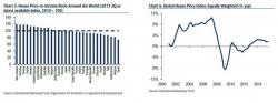 U.S. Home Prices Are 14% Overvalued According To Bank of America U.S. Home Prices Are 14% Overvalued According To Bank of America