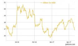 Silver On Sale After 10.6% Fall In Two Weeks