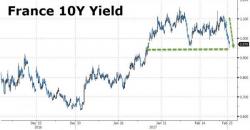 French Yields Tumble To 1-Month Lows After Macron Alliance