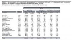 As Exxon Slashes 2016 CapEx Forecast By 25%, US Faces Big Hit To GDP