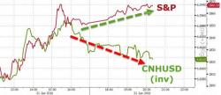 PBOC Injects Massive $60 Billion Liquidity - Most In 3 Years