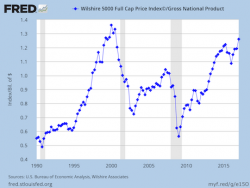 Bubble Watch: We've Passed 2007 and Are Closing In on 2000