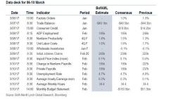 Key Events In The Coming Week: All Eyes On Payrolls