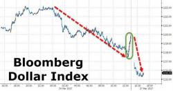 Stocks, Dollar Tumble As Gold Tops $1250; Dead Bill Bounce Dies