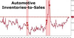 Auto Sales Disappoint Despite Surging Incentives, "Worrisome Trends Are Taking Hold"