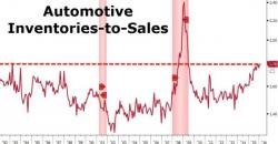 Auto Sales Disappoint Despite Surging Incentives, "Worrisome Trends Are Taking Hold" Auto Sales Disappoint Despite Surging Incentives, "Worrisome Trends Are Taking Hold"