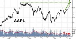Apple Stock Soars Above Record Closing High