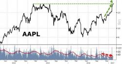 Apple Stock Soars Above Record Closing High Apple Stock Soars Above Record Closing High
