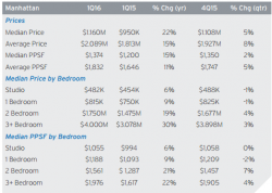 As Manhattan Apartment Prices Soar, The Devil Is In The Details