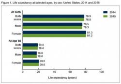 Life Expectancy In U.S. Drops For The First Time In Decades - "This Is A Big Deal" Life Expectancy In U.S. Drops For The First Time In Decades - "This Is A Big Deal"