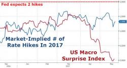 "Bond Bears Have Had A Difficult 2017" Goldman Mocks Its Clients After Cutting Its Treasury Yield Target