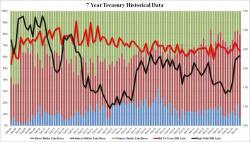 Record 7 Year Indirects As Foreign Buyers Storm Back Into US Treasurys