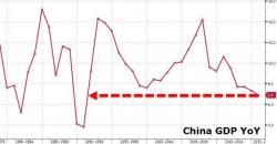 Equities Soar, Oil Back Over $30 On Hopes For More Stimulus Following Disturbing Chinese Data Equities Soar, Oil Back Over $30 On Hopes For More Stimulus Following Disturbing Chinese Data