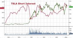 Why Is Tesla Short Interest Near All Time High: Each Car Is "Valued" At $620,000, And More