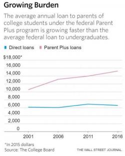 Baby Boomers Borrowed $100BN In Student Loans For Their Snowflakes; Now Defaults Are Soaring